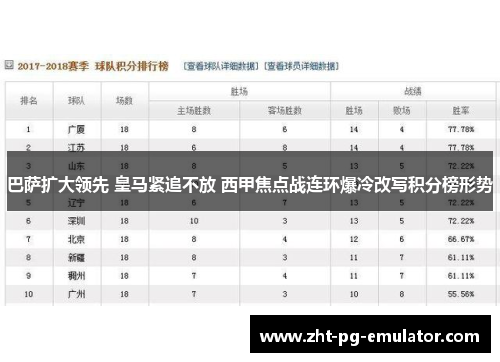 巴萨扩大领先 皇马紧追不放 西甲焦点战连环爆冷改写积分榜形势 巴萨扩大领先 皇马紧追不放 西甲焦点战连环爆冷改写积分榜形势